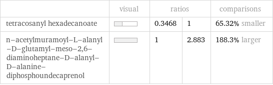  | visual | ratios | | comparisons tetracosanyl hexadecanoate | | 0.3468 | 1 | 65.32% smaller n-acetylmuramoyl-L-alanyl-D-glutamyl-meso-2, 6-diaminoheptane-D-alanyl-D-alanine-diphosphoundecaprenol | | 1 | 2.883 | 188.3% larger