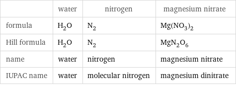  | water | nitrogen | magnesium nitrate formula | H_2O | N_2 | Mg(NO_3)_2 Hill formula | H_2O | N_2 | MgN_2O_6 name | water | nitrogen | magnesium nitrate IUPAC name | water | molecular nitrogen | magnesium dinitrate