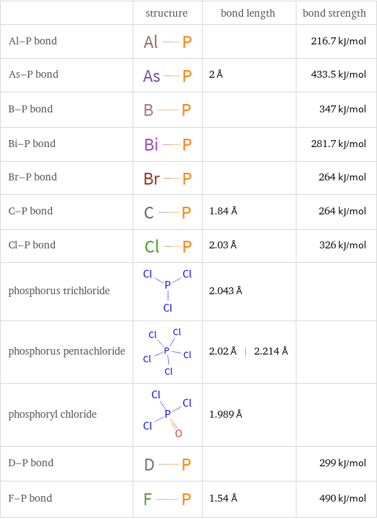  | structure | bond length | bond strength Al-P bond | | | 216.7 kJ/mol As-P bond | | 2 Å | 433.5 kJ/mol B-P bond | | | 347 kJ/mol Bi-P bond | | | 281.7 kJ/mol Br-P bond | | | 264 kJ/mol C-P bond | | 1.84 Å | 264 kJ/mol Cl-P bond | | 2.03 Å | 326 kJ/mol phosphorus trichloride | | 2.043 Å |  phosphorus pentachloride | | 2.02 Å | 2.214 Å |  phosphoryl chloride | | 1.989 Å |  D-P bond | | | 299 kJ/mol F-P bond | | 1.54 Å | 490 kJ/mol