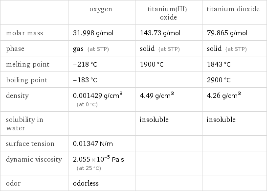  | oxygen | titanium(III) oxide | titanium dioxide molar mass | 31.998 g/mol | 143.73 g/mol | 79.865 g/mol phase | gas (at STP) | solid (at STP) | solid (at STP) melting point | -218 °C | 1900 °C | 1843 °C boiling point | -183 °C | | 2900 °C density | 0.001429 g/cm^3 (at 0 °C) | 4.49 g/cm^3 | 4.26 g/cm^3 solubility in water | | insoluble | insoluble surface tension | 0.01347 N/m | |  dynamic viscosity | 2.055×10^-5 Pa s (at 25 °C) | |  odor | odorless | | 