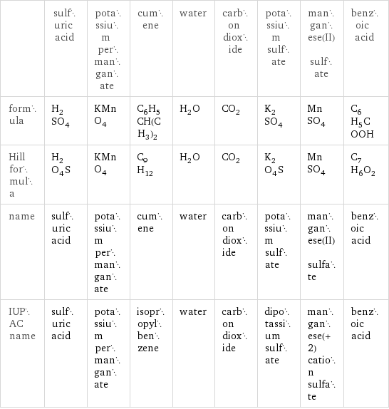  | sulfuric acid | potassium permanganate | cumene | water | carbon dioxide | potassium sulfate | manganese(II) sulfate | benzoic acid formula | H_2SO_4 | KMnO_4 | C_6H_5CH(CH_3)_2 | H_2O | CO_2 | K_2SO_4 | MnSO_4 | C_6H_5COOH Hill formula | H_2O_4S | KMnO_4 | C_9H_12 | H_2O | CO_2 | K_2O_4S | MnSO_4 | C_7H_6O_2 name | sulfuric acid | potassium permanganate | cumene | water | carbon dioxide | potassium sulfate | manganese(II) sulfate | benzoic acid IUPAC name | sulfuric acid | potassium permanganate | isopropylbenzene | water | carbon dioxide | dipotassium sulfate | manganese(+2) cation sulfate | benzoic acid