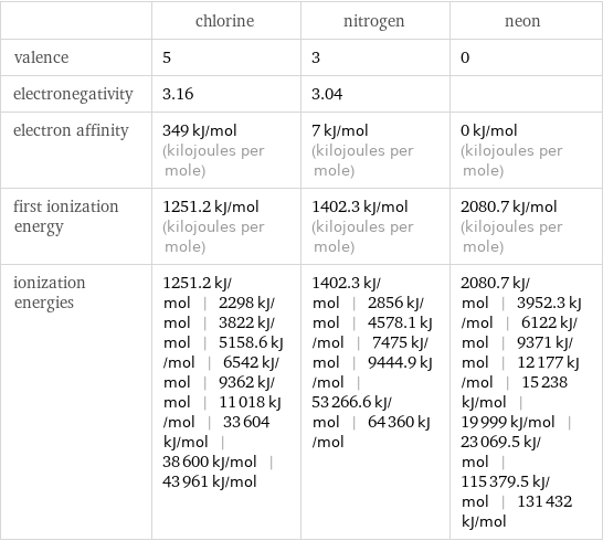  | chlorine | nitrogen | neon valence | 5 | 3 | 0 electronegativity | 3.16 | 3.04 |  electron affinity | 349 kJ/mol (kilojoules per mole) | 7 kJ/mol (kilojoules per mole) | 0 kJ/mol (kilojoules per mole) first ionization energy | 1251.2 kJ/mol (kilojoules per mole) | 1402.3 kJ/mol (kilojoules per mole) | 2080.7 kJ/mol (kilojoules per mole) ionization energies | 1251.2 kJ/mol | 2298 kJ/mol | 3822 kJ/mol | 5158.6 kJ/mol | 6542 kJ/mol | 9362 kJ/mol | 11018 kJ/mol | 33604 kJ/mol | 38600 kJ/mol | 43961 kJ/mol | 1402.3 kJ/mol | 2856 kJ/mol | 4578.1 kJ/mol | 7475 kJ/mol | 9444.9 kJ/mol | 53266.6 kJ/mol | 64360 kJ/mol | 2080.7 kJ/mol | 3952.3 kJ/mol | 6122 kJ/mol | 9371 kJ/mol | 12177 kJ/mol | 15238 kJ/mol | 19999 kJ/mol | 23069.5 kJ/mol | 115379.5 kJ/mol | 131432 kJ/mol