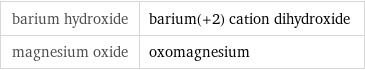 barium hydroxide | barium(+2) cation dihydroxide magnesium oxide | oxomagnesium