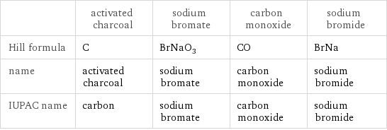  | activated charcoal | sodium bromate | carbon monoxide | sodium bromide Hill formula | C | BrNaO_3 | CO | BrNa name | activated charcoal | sodium bromate | carbon monoxide | sodium bromide IUPAC name | carbon | sodium bromate | carbon monoxide | sodium bromide