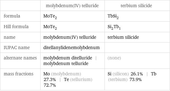  | molybdenum(IV) telluride | terbium silicide formula | MoTe_2 | TbSi_2 Hill formula | MoTe_2 | Si_2Tb_1 name | molybdenum(IV) telluride | terbium silicide IUPAC name | ditellanylidenemolybdenum |  alternate names | molybdenum ditelluride | molybdenum telluride | (none) mass fractions | Mo (molybdenum) 27.3% | Te (tellurium) 72.7% | Si (silicon) 26.1% | Tb (terbium) 73.9%