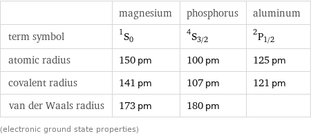  | magnesium | phosphorus | aluminum term symbol | ^1S_0 | ^4S_(3/2) | ^2P_(1/2) atomic radius | 150 pm | 100 pm | 125 pm covalent radius | 141 pm | 107 pm | 121 pm van der Waals radius | 173 pm | 180 pm |  (electronic ground state properties)