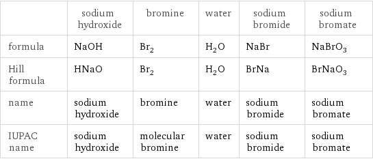  | sodium hydroxide | bromine | water | sodium bromide | sodium bromate formula | NaOH | Br_2 | H_2O | NaBr | NaBrO_3 Hill formula | HNaO | Br_2 | H_2O | BrNa | BrNaO_3 name | sodium hydroxide | bromine | water | sodium bromide | sodium bromate IUPAC name | sodium hydroxide | molecular bromine | water | sodium bromide | sodium bromate