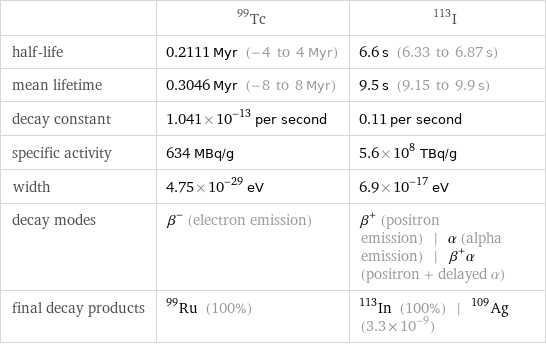  | Tc-99 | I-113 half-life | 0.2111 Myr (-4 to 4 Myr) | 6.6 s (6.33 to 6.87 s) mean lifetime | 0.3046 Myr (-8 to 8 Myr) | 9.5 s (9.15 to 9.9 s) decay constant | 1.041×10^-13 per second | 0.11 per second specific activity | 634 MBq/g | 5.6×10^8 TBq/g width | 4.75×10^-29 eV | 6.9×10^-17 eV decay modes | β^- (electron emission) | β^+ (positron emission) | α (alpha emission) | β^+α (positron + delayed α) final decay products | Ru-99 (100%) | In-113 (100%) | Ag-109 (3.3×10^-9)