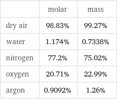  | molar | mass dry air | 98.83% | 99.27% water | 1.174% | 0.7338% nitrogen | 77.2% | 75.02% oxygen | 20.71% | 22.99% argon | 0.9092% | 1.26%
