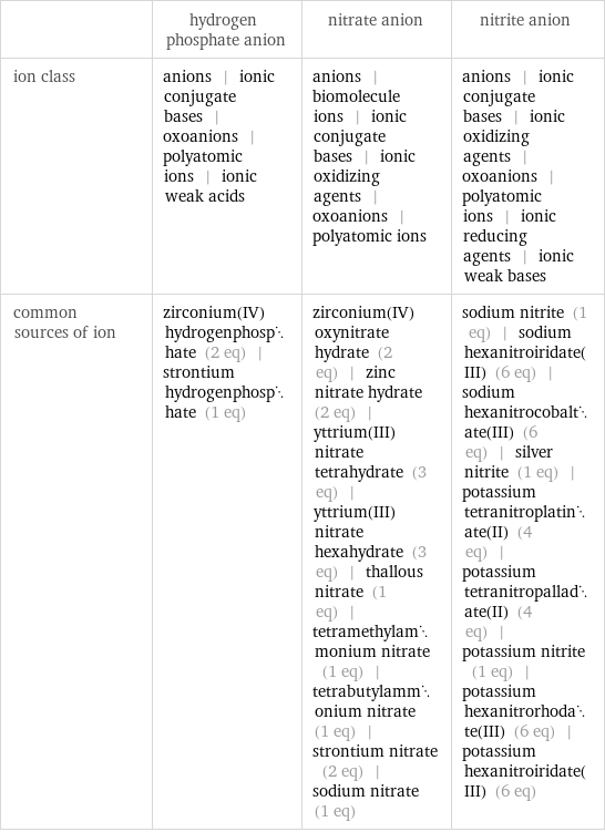  | hydrogen phosphate anion | nitrate anion | nitrite anion ion class | anions | ionic conjugate bases | oxoanions | polyatomic ions | ionic weak acids | anions | biomolecule ions | ionic conjugate bases | ionic oxidizing agents | oxoanions | polyatomic ions | anions | ionic conjugate bases | ionic oxidizing agents | oxoanions | polyatomic ions | ionic reducing agents | ionic weak bases common sources of ion | zirconium(IV) hydrogenphosphate (2 eq) | strontium hydrogenphosphate (1 eq) | zirconium(IV) oxynitrate hydrate (2 eq) | zinc nitrate hydrate (2 eq) | yttrium(III)nitrate tetrahydrate (3 eq) | yttrium(III) nitrate hexahydrate (3 eq) | thallous nitrate (1 eq) | tetramethylammonium nitrate (1 eq) | tetrabutylammonium nitrate (1 eq) | strontium nitrate (2 eq) | sodium nitrate (1 eq) | sodium nitrite (1 eq) | sodium hexanitroiridate(III) (6 eq) | sodium hexanitrocobaltate(III) (6 eq) | silver nitrite (1 eq) | potassium tetranitroplatinate(II) (4 eq) | potassium tetranitropalladate(II) (4 eq) | potassium nitrite (1 eq) | potassium hexanitrorhodate(III) (6 eq) | potassium hexanitroiridate(III) (6 eq)