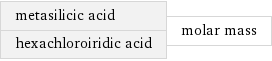 metasilicic acid hexachloroiridic acid | molar mass