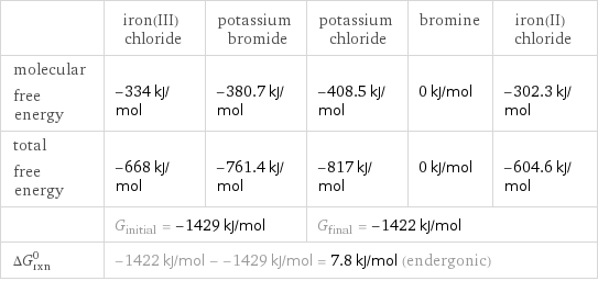  | iron(III) chloride | potassium bromide | potassium chloride | bromine | iron(II) chloride molecular free energy | -334 kJ/mol | -380.7 kJ/mol | -408.5 kJ/mol | 0 kJ/mol | -302.3 kJ/mol total free energy | -668 kJ/mol | -761.4 kJ/mol | -817 kJ/mol | 0 kJ/mol | -604.6 kJ/mol  | G_initial = -1429 kJ/mol | | G_final = -1422 kJ/mol | |  ΔG_rxn^0 | -1422 kJ/mol - -1429 kJ/mol = 7.8 kJ/mol (endergonic) | | | |  