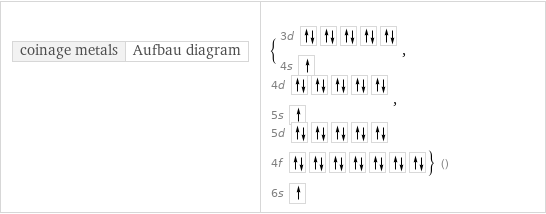 coinage metals | Aufbau diagram | {3d  4s , 4d  5s , 5d  4f  6s } ()