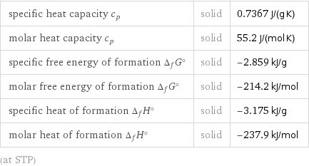 specific heat capacity c_p | solid | 0.7367 J/(g K) molar heat capacity c_p | solid | 55.2 J/(mol K) specific free energy of formation Δ_fG° | solid | -2.859 kJ/g molar free energy of formation Δ_fG° | solid | -214.2 kJ/mol specific heat of formation Δ_fH° | solid | -3.175 kJ/g molar heat of formation Δ_fH° | solid | -237.9 kJ/mol (at STP)