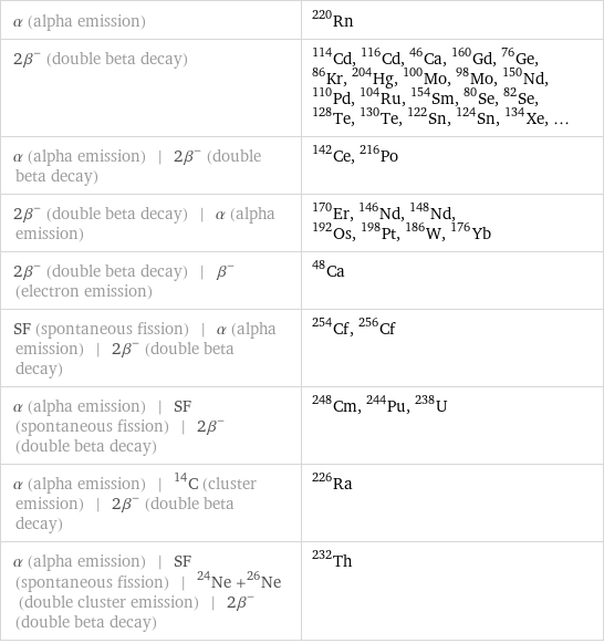 α (alpha emission) | Rn-220 2β^- (double beta decay) | Cd-114, Cd-116, Ca-46, Gd-160, Ge-76, Kr-86, Hg-204, Mo-100, Mo-98, Nd-150, Pd-110, Ru-104, Sm-154, Se-80, Se-82, Te-128, Te-130, Sn-122, Sn-124, Xe-134, ... α (alpha emission) | 2β^- (double beta decay) | Ce-142, Po-216 2β^- (double beta decay) | α (alpha emission) | Er-170, Nd-146, Nd-148, Os-192, Pt-198, W-186, Yb-176 2β^- (double beta decay) | β^- (electron emission) | Ca-48 SF (spontaneous fission) | α (alpha emission) | 2β^- (double beta decay) | Cf-254, Cf-256 α (alpha emission) | SF (spontaneous fission) | 2β^- (double beta decay) | Cm-248, Pu-244, U-238 α (alpha emission) | ^14C (cluster emission) | 2β^- (double beta decay) | Ra-226 α (alpha emission) | SF (spontaneous fission) | ^24Ne +^26Ne (double cluster emission) | 2β^- (double beta decay) | Th-232