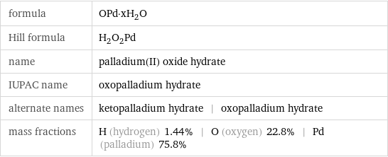 formula | OPd·xH_2O Hill formula | H_2O_2Pd name | palladium(II) oxide hydrate IUPAC name | oxopalladium hydrate alternate names | ketopalladium hydrate | oxopalladium hydrate mass fractions | H (hydrogen) 1.44% | O (oxygen) 22.8% | Pd (palladium) 75.8%