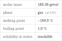 molar mass | 165.36 g/mol phase | gas (at STP) melting point | -159.5 °C boiling point | 1.5 °C solubility in water | insoluble