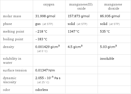  | oxygen | manganese(III) oxide | manganese dioxide molar mass | 31.998 g/mol | 157.873 g/mol | 86.936 g/mol phase | gas (at STP) | solid (at STP) | solid (at STP) melting point | -218 °C | 1347 °C | 535 °C boiling point | -183 °C | |  density | 0.001429 g/cm^3 (at 0 °C) | 4.5 g/cm^3 | 5.03 g/cm^3 solubility in water | | | insoluble surface tension | 0.01347 N/m | |  dynamic viscosity | 2.055×10^-5 Pa s (at 25 °C) | |  odor | odorless | | 