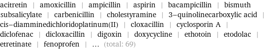 acitretin | amoxicillin | ampicillin | aspirin | bacampicillin | bismuth subsalicylate | carbenicillin | cholestyramine | 3-quinolinecarboxylic acid | cis-diamminedichloridoplatinum(II) | cloxacillin | cyclosporin A | diclofenac | dicloxacillin | digoxin | doxycycline | ethotoin | etodolac | etretinate | fenoprofen | ... (total: 69)