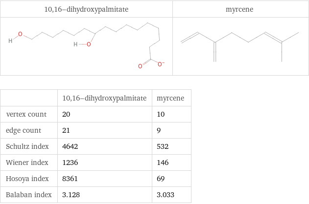   | 10, 16-dihydroxypalmitate | myrcene vertex count | 20 | 10 edge count | 21 | 9 Schultz index | 4642 | 532 Wiener index | 1236 | 146 Hosoya index | 8361 | 69 Balaban index | 3.128 | 3.033