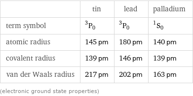  | tin | lead | palladium term symbol | ^3P_0 | ^3P_0 | ^1S_0 atomic radius | 145 pm | 180 pm | 140 pm covalent radius | 139 pm | 146 pm | 139 pm van der Waals radius | 217 pm | 202 pm | 163 pm (electronic ground state properties)