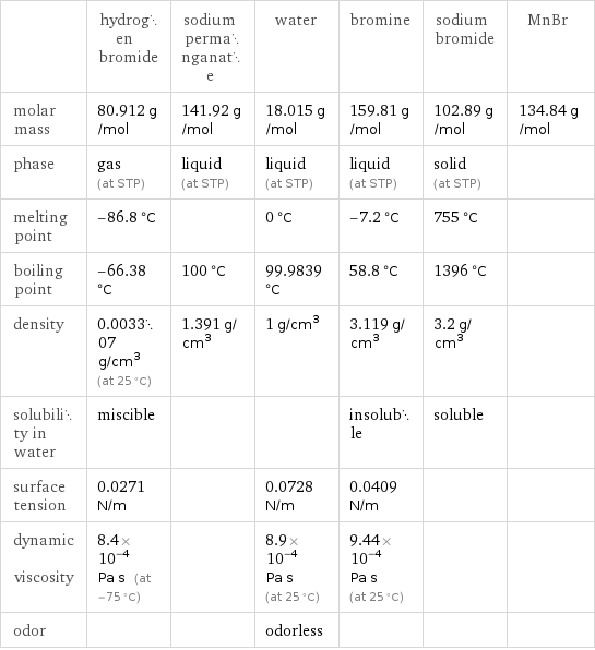  | hydrogen bromide | sodium permanganate | water | bromine | sodium bromide | MnBr molar mass | 80.912 g/mol | 141.92 g/mol | 18.015 g/mol | 159.81 g/mol | 102.89 g/mol | 134.84 g/mol phase | gas (at STP) | liquid (at STP) | liquid (at STP) | liquid (at STP) | solid (at STP) |  melting point | -86.8 °C | | 0 °C | -7.2 °C | 755 °C |  boiling point | -66.38 °C | 100 °C | 99.9839 °C | 58.8 °C | 1396 °C |  density | 0.003307 g/cm^3 (at 25 °C) | 1.391 g/cm^3 | 1 g/cm^3 | 3.119 g/cm^3 | 3.2 g/cm^3 |  solubility in water | miscible | | | insoluble | soluble |  surface tension | 0.0271 N/m | | 0.0728 N/m | 0.0409 N/m | |  dynamic viscosity | 8.4×10^-4 Pa s (at -75 °C) | | 8.9×10^-4 Pa s (at 25 °C) | 9.44×10^-4 Pa s (at 25 °C) | |  odor | | | odorless | | | 