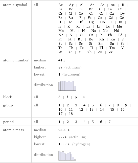 atomic symbol | all | Ac | Ag | Al | Ar | As | Au | B | Ba | Be | Bi | Br | C | Ca | Cd | Ce | Cl | Co | Cr | Cs | Cu | Dy | Er | Eu | F | Fe | Ga | Gd | Ge | H | He | Hf | Hg | Ho | I | In | Ir | K | Kr | La | Li | Lu | Mg | Mn | Mo | N | Na | Nb | Nd | Ne | Ni | O | Os | P | Pb | Pd | Pr | Pt | Rb | Re | Rh | Ru | S | Sb | Sc | Se | Si | Sm | Sn | Sr | Ta | Tb | Te | Ti | Tl | Tm | V | W | Xe | Y | Yb | Zn | Zr atomic number | median | 41.5  | highest | 89 (actinium)  | lowest | 1 (hydrogen)  | distribution |  block | all | d | f | p | s group | all | 1 | 2 | 3 | 4 | 5 | 6 | 7 | 8 | 9 | 10 | 11 | 12 | 13 | 14 | 15 | 16 | 17 | 18 period | all | 1 | 2 | 3 | 4 | 5 | 6 | 7 atomic mass | median | 94.43 u  | highest | 227 u (actinium)  | lowest | 1.008 u (hydrogen)  | distribution | 