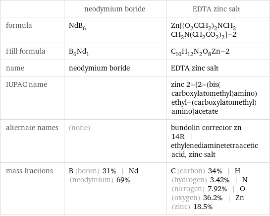  | neodymium boride | EDTA zinc salt formula | NdB_6 | Zn[(O_2CCH_2)_2NCH_2CH_2N(CH_2CO_2)_2]-2 Hill formula | B_6Nd_1 | C_10H_12N_2O_8Zn-2 name | neodymium boride | EDTA zinc salt IUPAC name | | zinc 2-[2-(bis(carboxylatomethyl)amino)ethyl-(carboxylatomethyl)amino]acetate alternate names | (none) | bundolin corrector zn 14R | ethylenediaminetetraacetic acid, zinc salt mass fractions | B (boron) 31% | Nd (neodymium) 69% | C (carbon) 34% | H (hydrogen) 3.42% | N (nitrogen) 7.92% | O (oxygen) 36.2% | Zn (zinc) 18.5%