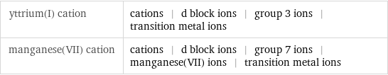 yttrium(I) cation | cations | d block ions | group 3 ions | transition metal ions manganese(VII) cation | cations | d block ions | group 7 ions | manganese(VII) ions | transition metal ions