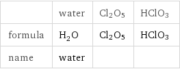  | water | Cl2O5 | HClO3 formula | H_2O | Cl2O5 | HClO3 name | water | | 