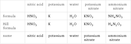  | nitric acid | potassium | water | potassium nitrate | ammonium nitrate formula | HNO_3 | K | H_2O | KNO_3 | NH_4NO_3 Hill formula | HNO_3 | K | H_2O | KNO_3 | H_4N_2O_3 name | nitric acid | potassium | water | potassium nitrate | ammonium nitrate