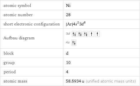 atomic symbol | Ni atomic number | 28 short electronic configuration | [Ar]4s^23d^8 Aufbau diagram | 3d  4s  block | d group | 10 period | 4 atomic mass | 58.6934 u (unified atomic mass units)
