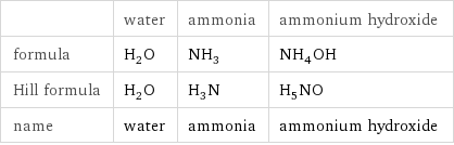  | water | ammonia | ammonium hydroxide formula | H_2O | NH_3 | NH_4OH Hill formula | H_2O | H_3N | H_5NO name | water | ammonia | ammonium hydroxide