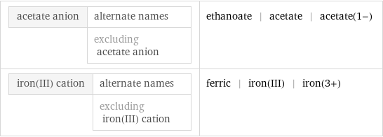 acetate anion | alternate names  | excluding acetate anion | ethanoate | acetate | acetate(1-) iron(III) cation | alternate names  | excluding iron(III) cation | ferric | iron(III) | iron(3+)