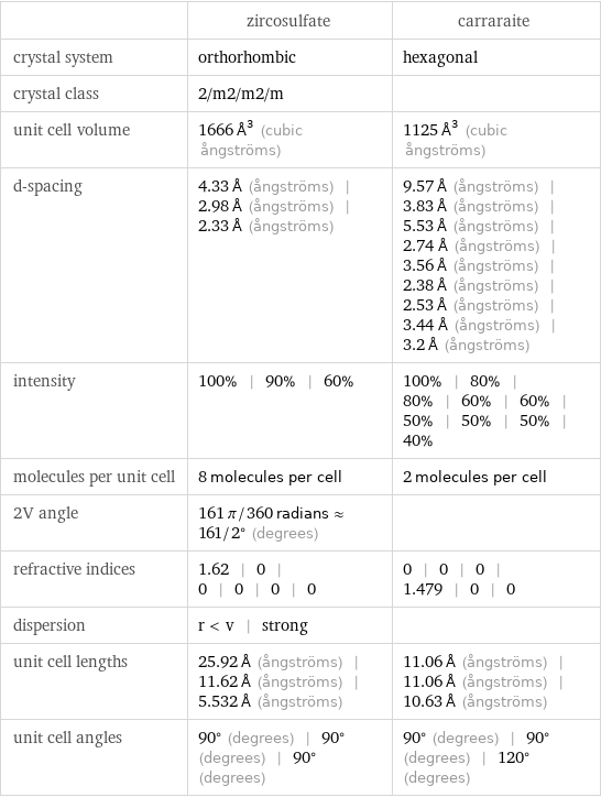  | zircosulfate | carraraite crystal system | orthorhombic | hexagonal crystal class | 2/m2/m2/m |  unit cell volume | 1666 Å^3 (cubic ångströms) | 1125 Å^3 (cubic ångströms) d-spacing | 4.33 Å (ångströms) | 2.98 Å (ångströms) | 2.33 Å (ångströms) | 9.57 Å (ångströms) | 3.83 Å (ångströms) | 5.53 Å (ångströms) | 2.74 Å (ångströms) | 3.56 Å (ångströms) | 2.38 Å (ångströms) | 2.53 Å (ångströms) | 3.44 Å (ångströms) | 3.2 Å (ångströms) intensity | 100% | 90% | 60% | 100% | 80% | 80% | 60% | 60% | 50% | 50% | 50% | 40% molecules per unit cell | 8 molecules per cell | 2 molecules per cell 2V angle | 161 π/360 radians≈161/2° (degrees) |  refractive indices | 1.62 | 0 | 0 | 0 | 0 | 0 | 0 | 0 | 0 | 1.479 | 0 | 0 dispersion | r < v | strong |  unit cell lengths | 25.92 Å (ångströms) | 11.62 Å (ångströms) | 5.532 Å (ångströms) | 11.06 Å (ångströms) | 11.06 Å (ångströms) | 10.63 Å (ångströms) unit cell angles | 90° (degrees) | 90° (degrees) | 90° (degrees) | 90° (degrees) | 90° (degrees) | 120° (degrees)