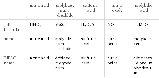  | nitric acid | molybdenum disulfide | sulfuric acid | nitric oxide | molybdic acid Hill formula | HNO_3 | MoS_2 | H_2O_4S | NO | H_2MoO_4 name | nitric acid | molybdenum disulfide | sulfuric acid | nitric oxide | molybdic acid IUPAC name | nitric acid | dithioxomolybdenum | sulfuric acid | nitric oxide | dihydroxy-dioxo-molybdenum