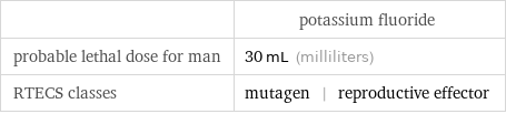  | potassium fluoride probable lethal dose for man | 30 mL (milliliters) RTECS classes | mutagen | reproductive effector