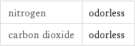 nitrogen | odorless carbon dioxide | odorless