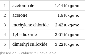 1 | acetonitrile | 1.44 K kg/mol 2 | acetone | 1.8 K kg/mol 3 | methylene chloride | 2.42 K kg/mol 4 | 1, 4-dioxane | 3.01 K kg/mol 5 | dimethyl sulfoxide | 3.22 K kg/mol (based on 5 values; 2 unavailable)