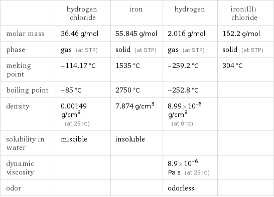  | hydrogen chloride | iron | hydrogen | iron(III) chloride molar mass | 36.46 g/mol | 55.845 g/mol | 2.016 g/mol | 162.2 g/mol phase | gas (at STP) | solid (at STP) | gas (at STP) | solid (at STP) melting point | -114.17 °C | 1535 °C | -259.2 °C | 304 °C boiling point | -85 °C | 2750 °C | -252.8 °C |  density | 0.00149 g/cm^3 (at 25 °C) | 7.874 g/cm^3 | 8.99×10^-5 g/cm^3 (at 0 °C) |  solubility in water | miscible | insoluble | |  dynamic viscosity | | | 8.9×10^-6 Pa s (at 25 °C) |  odor | | | odorless | 