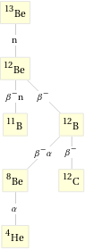 Decay chain Be-13