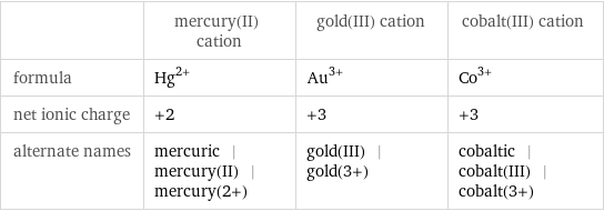  | mercury(II) cation | gold(III) cation | cobalt(III) cation formula | Hg^(2+) | Au^(3+) | Co^(3+) net ionic charge | +2 | +3 | +3 alternate names | mercuric | mercury(II) | mercury(2+) | gold(III) | gold(3+) | cobaltic | cobalt(III) | cobalt(3+)