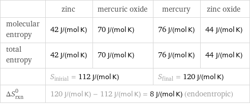  | zinc | mercuric oxide | mercury | zinc oxide molecular entropy | 42 J/(mol K) | 70 J/(mol K) | 76 J/(mol K) | 44 J/(mol K) total entropy | 42 J/(mol K) | 70 J/(mol K) | 76 J/(mol K) | 44 J/(mol K)  | S_initial = 112 J/(mol K) | | S_final = 120 J/(mol K) |  ΔS_rxn^0 | 120 J/(mol K) - 112 J/(mol K) = 8 J/(mol K) (endoentropic) | | |  