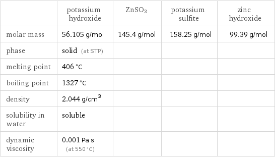  | potassium hydroxide | ZnSO3 | potassium sulfite | zinc hydroxide molar mass | 56.105 g/mol | 145.4 g/mol | 158.25 g/mol | 99.39 g/mol phase | solid (at STP) | | |  melting point | 406 °C | | |  boiling point | 1327 °C | | |  density | 2.044 g/cm^3 | | |  solubility in water | soluble | | |  dynamic viscosity | 0.001 Pa s (at 550 °C) | | | 