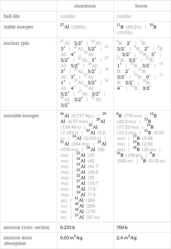  | aluminum | boron half-life | (stable) | (stable) stable isotopes | Al-27 (100%) | B-11 (80.2%) | B-10 (19.8%) nuclear spin | Al-21: 5/2^+ | Al-22: 3^+ | Al-23: 5/2^+ | Al-24: 4^+ | Al-25: 5/2^+ | Al-26: 5^+ | Al-27: 5/2^+ | Al-28: 3^+ | Al-29: 5/2^+ | Al-30: 3^+ | Al-32: 1^+ | Al-33: 5/2^+ | Al-34: 4^- | Al-35: 5/2^+ | Al-37: 3/2^+ | Al-39: 3/2^+ | Al-41: 3/2^+ | B-6: 2^- | B-7: 3/2^- | B-8: 2^+ | B-9: 3/2^- | B-10: 3^+ | B-11: 3/2^- | B-12: 1^+ | B-13: 3/2^- | B-14: 2^- | B-15: 3/2^- | B-16: 0^- | B-17: 3/2^- | B-18: 4^- | B-19: 3/2^- unstable isotopes | Al-26 (0.717 Myr) | Al-29 (6.57 min) | Al-28 (134.48 s) | Al-25 (7.183 s) | Al-30 (3.6 s) | Al-24 (2.053 s) | Al-31 (644 ms) | Al-23 (470 ms) | Al-36 (90 ms) | Al-22 (59 ms) | Al-34 (42 ms) | Al-33 (41.7 ms) | Al-35 (38.6 ms) | Al-32 (33 ms) | Al-37 (10.7 ms) | Al-38 (7.6 ms) | Al-39 (7.6 µs) | Al-41 (260 ns) | Al-40 (260 ns) | Al-42 (170 ns) | Al-21 (35 ns) | B-8 (770 ms) | B-12 (20.2 ms) | B-13 (17.33 ms) | B-14 (12.5 ms) | B-15 (9.93 ms) | B-17 (5.08 ms) | B-19 (2.92 ms) | B-18 (26 ns) | B-16 (190 ps) | B-9 (845 zs) | B-7 (0.33 zs) neutron cross-section | 0.233 b | 760 b neutron mass absorption | 0.03 m^2/kg | 2.4 m^2/kg