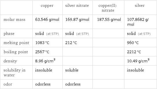  | copper | silver nitrate | copper(II) nitrate | silver molar mass | 63.546 g/mol | 169.87 g/mol | 187.55 g/mol | 107.8682 g/mol phase | solid (at STP) | solid (at STP) | | solid (at STP) melting point | 1083 °C | 212 °C | | 960 °C boiling point | 2567 °C | | | 2212 °C density | 8.96 g/cm^3 | | | 10.49 g/cm^3 solubility in water | insoluble | soluble | | insoluble odor | odorless | odorless | | 