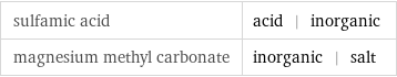 sulfamic acid | acid | inorganic magnesium methyl carbonate | inorganic | salt