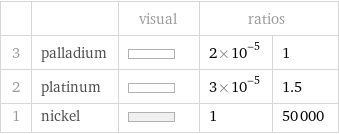  | | visual | ratios |  3 | palladium | | 2×10^-5 | 1 2 | platinum | | 3×10^-5 | 1.5 1 | nickel | | 1 | 50000