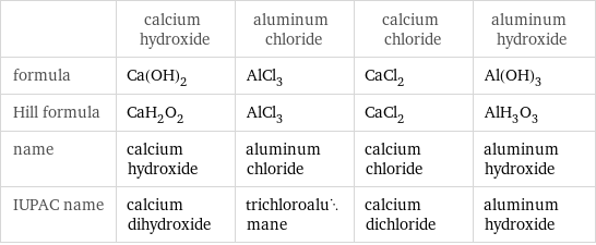  | calcium hydroxide | aluminum chloride | calcium chloride | aluminum hydroxide formula | Ca(OH)_2 | AlCl_3 | CaCl_2 | Al(OH)_3 Hill formula | CaH_2O_2 | AlCl_3 | CaCl_2 | AlH_3O_3 name | calcium hydroxide | aluminum chloride | calcium chloride | aluminum hydroxide IUPAC name | calcium dihydroxide | trichloroalumane | calcium dichloride | aluminum hydroxide