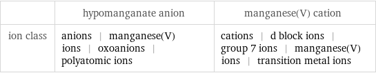  | hypomanganate anion | manganese(V) cation ion class | anions | manganese(V) ions | oxoanions | polyatomic ions | cations | d block ions | group 7 ions | manganese(V) ions | transition metal ions